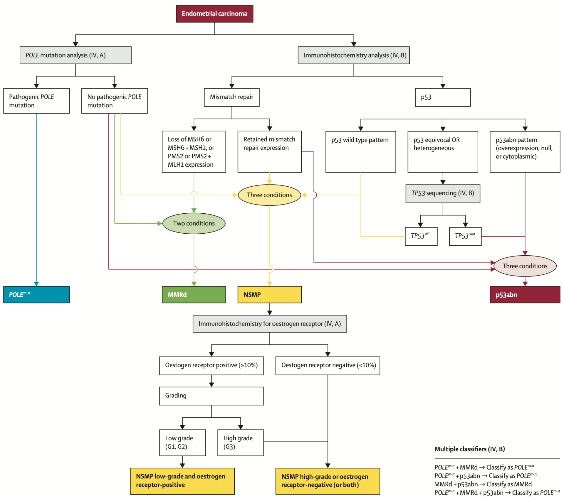 Chart Figure 2