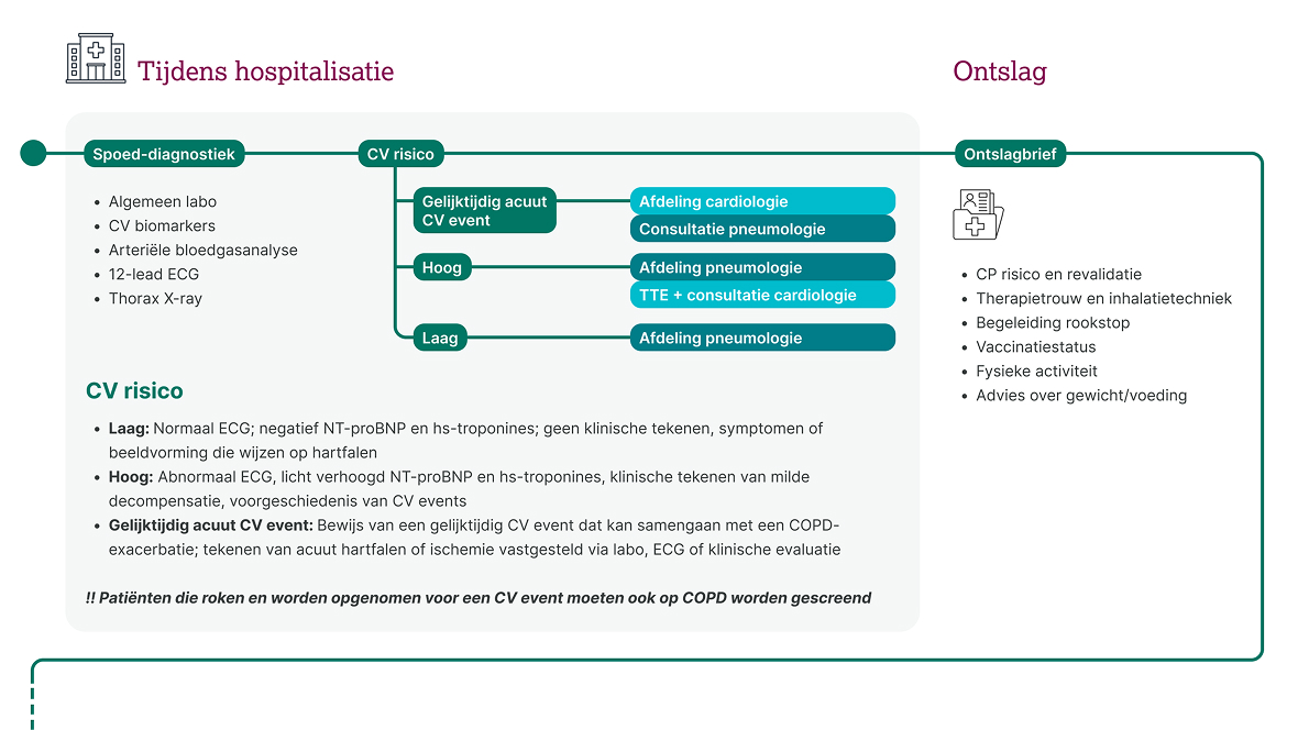 Infographic van het klinische traject waarin de behandeling in het ziekenhuis en de planning van het ontslag voor patiënten met COPD worden beschreven, met de nadruk op de beoordeling van het cardiovasculaire risico.
