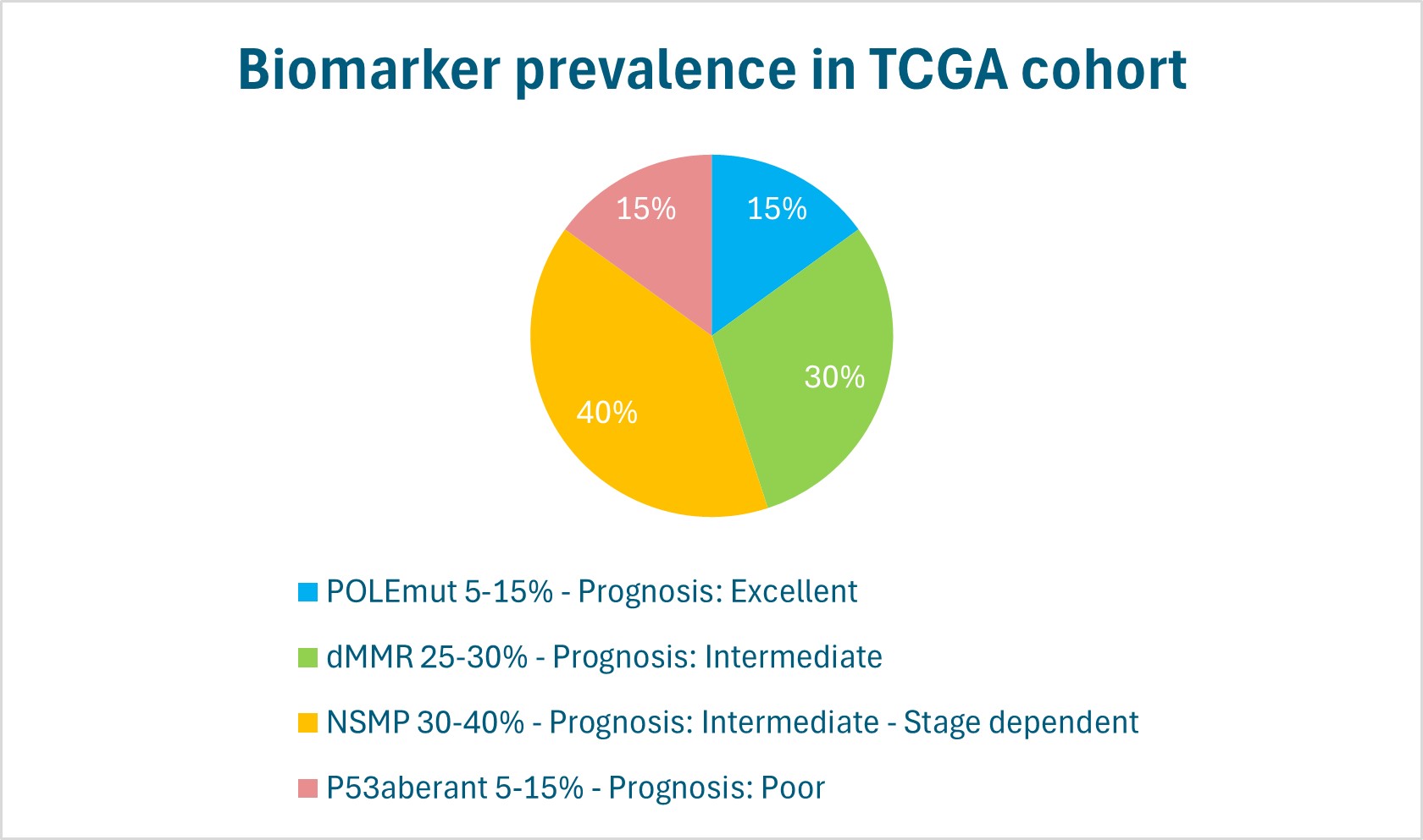 Endocancer figure 1
